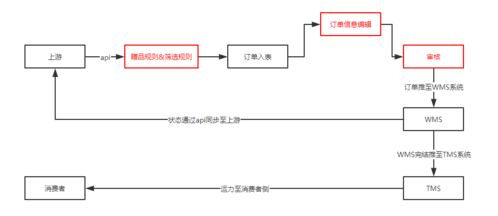 B端OMS系統(tǒng)設計 產品結構與流程中的信息系統(tǒng)集成服務