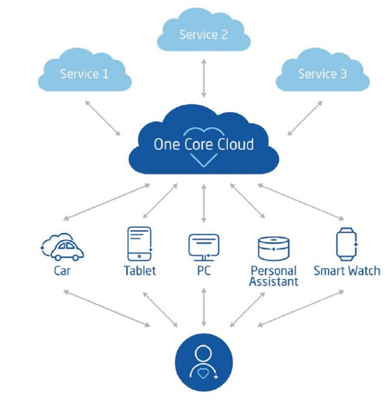 東軟構建云-管-端整體產品架構,賦能智能網聯汽車